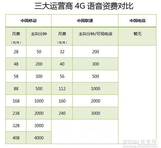 移动联通电信三大运营商的4G套餐对比3