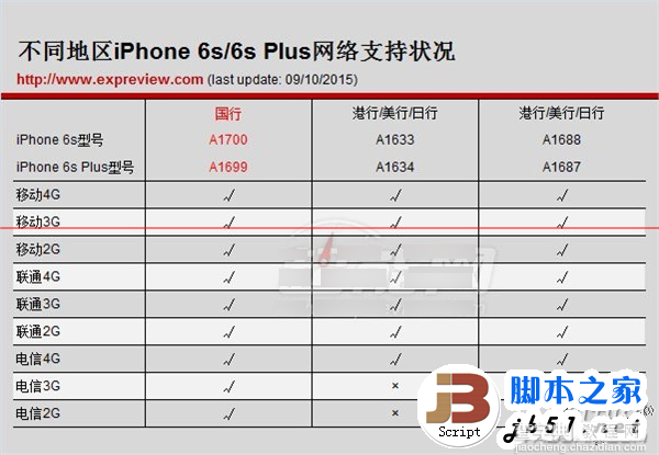 苹果iphone6s国行和港行哪个好？iphone6s国行和港行的区别4