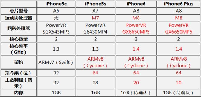 苹果iPhone6/Plus/5c/5s 分分钟决定该买谁 iPhone6/Plus/5c/5s全面对比11