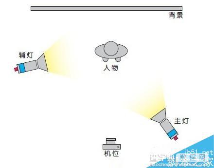 不同布光拍摄不同效果 几种最简单最基本的布光方法(室内篇)3