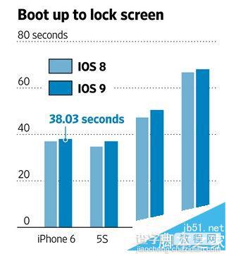 外媒实测iPhone4s运行iOS9正式版 运行速度提高可大胆升级2