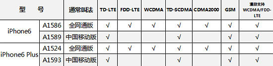 全通网iPhone6/6 Plus国行预定指南 iPhone6/6 Plus行货购买途径汇总6