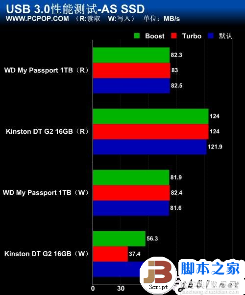 实测USB 3.0数据传输 速度大提速 最高可以达到5Gbps34