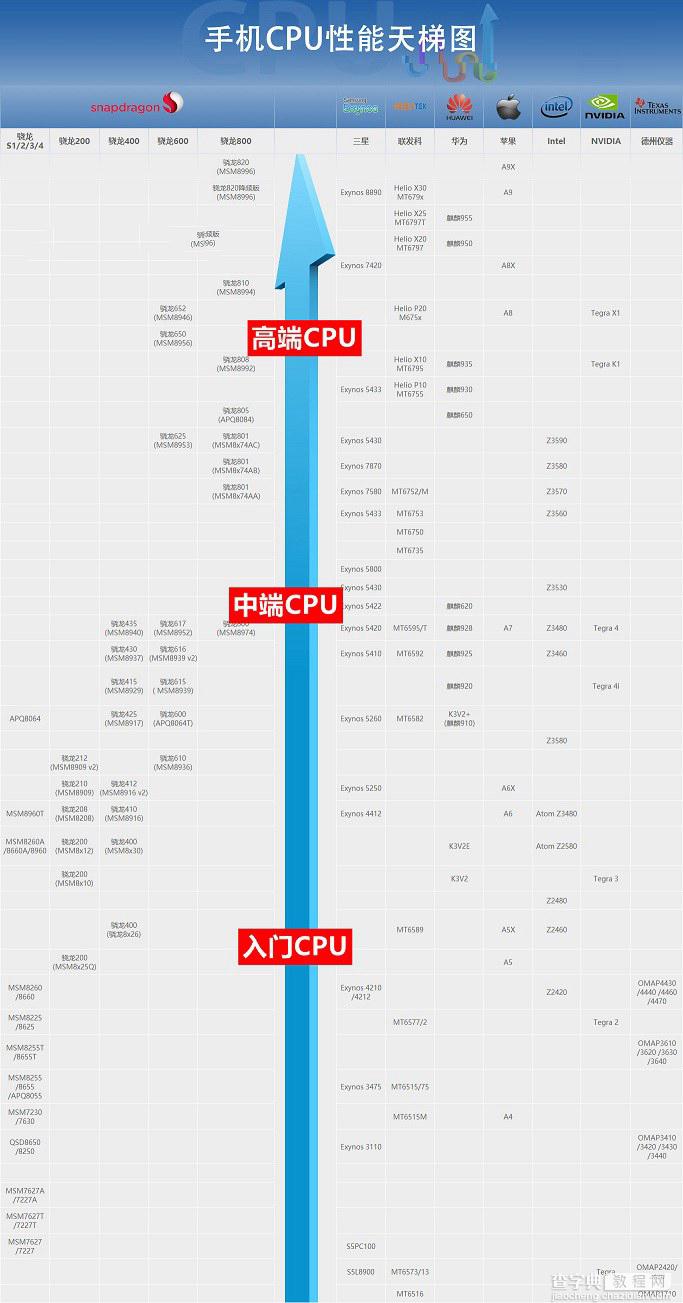 手机CPU怎么判断好坏？2016年6月最新手机cpu天梯图3