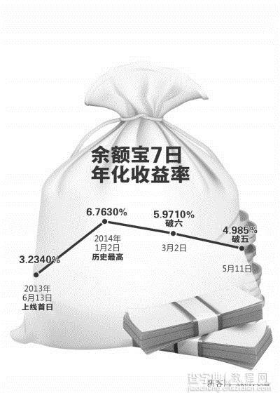 余额宝收益率跌破5% 银行系宝宝收益率悄悄赶超1