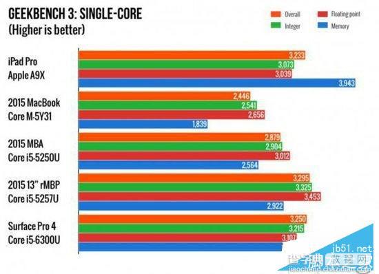 iPad Pro跑分配置详解 iPad Pro/iPad Air2/MacBook/Surface Pro4跑分对比评测1