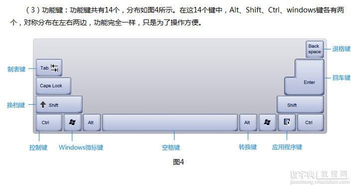 认识电脑键盘4