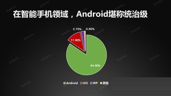 Android使用量份额首超iOS  距离全面胜利仅差一步1