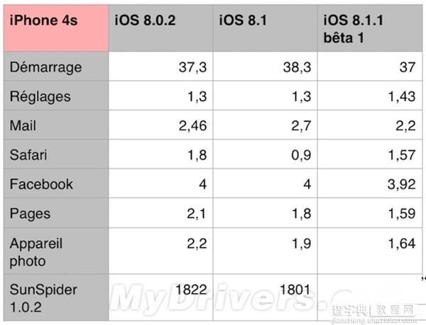 iPad2/iPhone 4S升级iOS 8.1.1卡不卡？iPhone4S使用iOS8.1.1流畅吗1