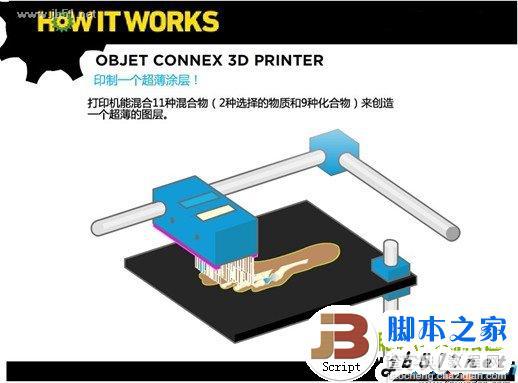 3D打印机工作原理 原理介绍4