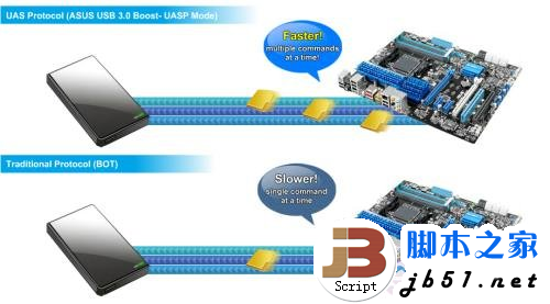 实测USB 3.0数据传输 速度大提速 最高可以达到5Gbps26