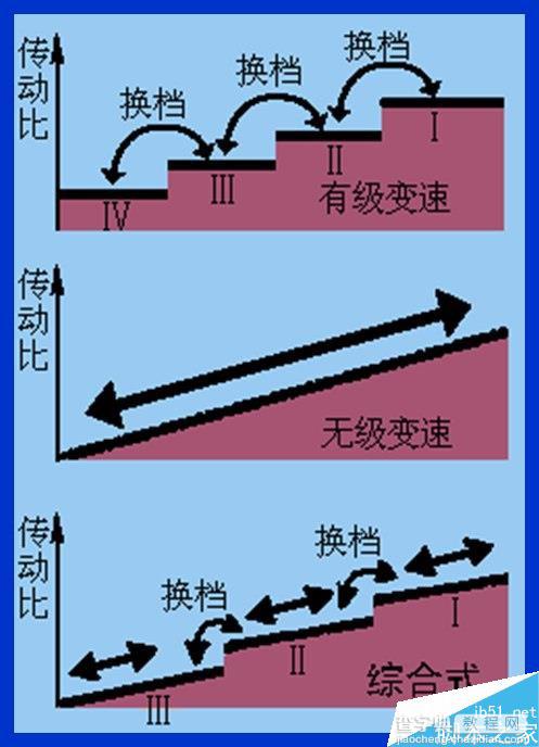 MT、AT、CVT、DCT有何区别?不同变速器优劣势介绍1