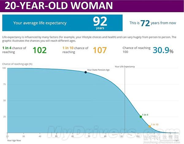 测测你还能活多久? 英国国家统计局推出的权威测试1
