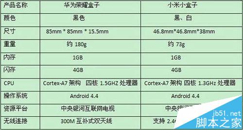 小米盒子与荣耀盒子哪个好?小米盒子与荣耀盒子对比测评4