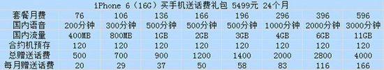 iPhone6/6 Plus4G版合约机哪个好 中国移动/联通/电信4G版iPhone6/6 Plus合约机对比7