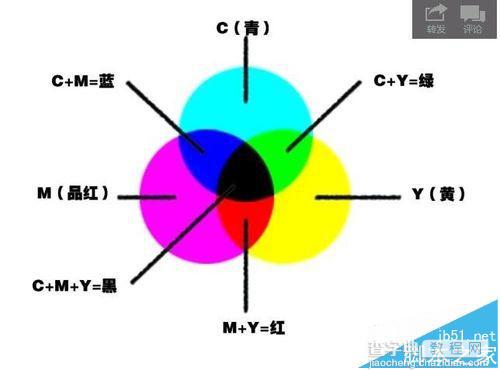 RGB与CMYK有什么区别? RGB和CMYK颜色混合原理4