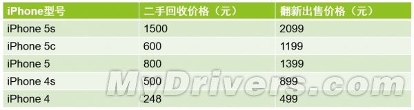 苹果官方二手iPhone上架开卖：最低899元 超便宜6