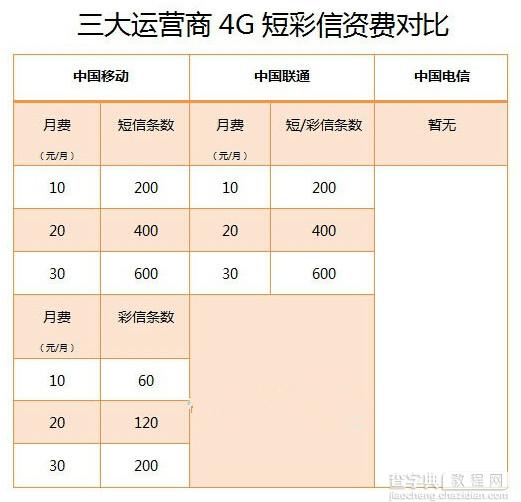 移动联通电信三大运营商的4G套餐对比4