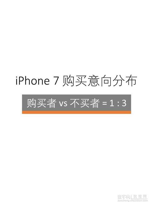 苹果iPhone7/7 Plus中国购买力报告：128GB版最受欢迎3