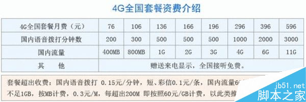 中国联通iPhone 6/6 plus合约套餐公布:贵且仅16GB版本4