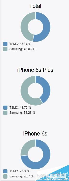 iPhone6s/6s Plus处理器哪个版本好 怎么查看iPhone6s处理器是台积电还是三星版6