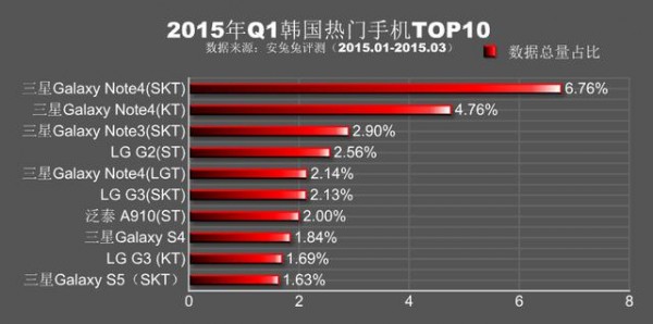 安兔兔公布：2015年Q1各地区热门手机TOP108