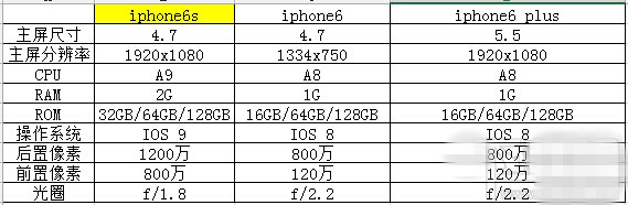 iphone6s和iphone6/plus有什么区别？iphone6s与iphone6/plus对比区别2