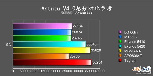 LG八核处理器跑分曝光 首配PowerVR6系列GPU性能不俗2