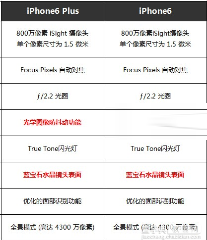 iPhone6 plus与iPhone6有什么不同 iPhone6 plus与iPhone6配置对比5