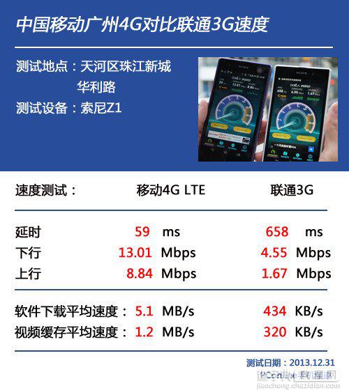 中移动4G对比联通3G 速度拉不开差距8