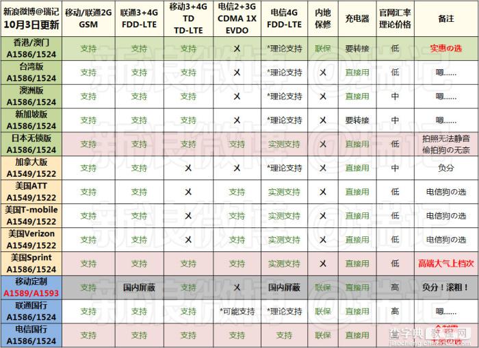 [更新]应该买哪个版本?国内外iPhone 6/6 Plus版本差异表格(购买路径汇总)2