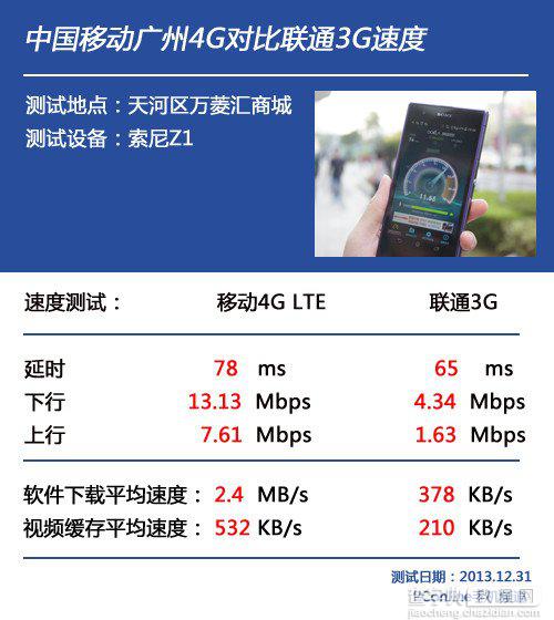 中移动4G对比联通3G 速度拉不开差距4