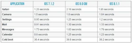 iPhone4S有必要升级到iOS8.1.1吗？iPhone4S升级到iOS8后性能会降低多少？1