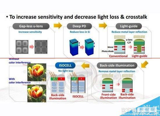iPhone 6s摄像头“放弃1.5微米采用1.22微米像素的秘密4