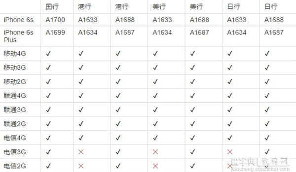 哪个版本更划算?苹果iPhone 6s/6s Plus首批购买攻略指南2