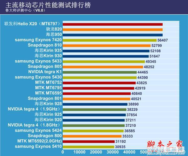 2015年上半年 手机CPU综合性能排行榜2