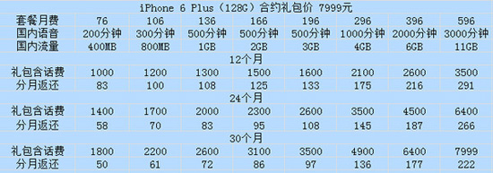 iPhone6/6 Plus4G版合约机哪个好 中国移动/联通/电信4G版iPhone6/6 Plus合约机对比10