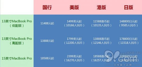 新MacBook Pro买哪个更便宜？新一代MacBook Pro国行/港版/美版/日版/价格对比2