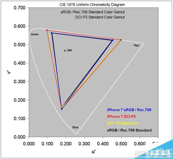 iPhone 7屏幕测试:史上最好的手机屏幕 没有之一1