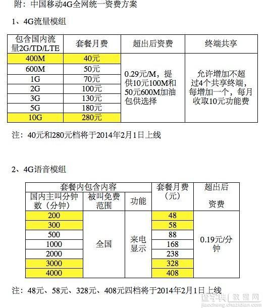 中国移动4g套餐资费：中移动公布4G全国统一资费方案2