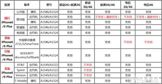 美日港国行iPhone6哪个更好 iPhone6/6 plus美日港国行裸机/合约机版选购攻略4