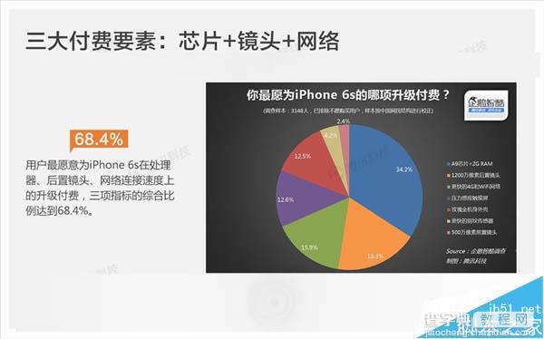 苹果为什么这么畅销?国人选择iPhone 6S需求是这样10