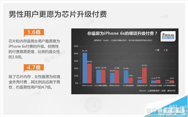 苹果为什么这么畅销?国人选择iPhone 6S需求是这样11