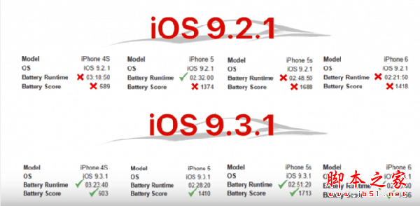 iOS9.2.1/9.3.1哪个更省电？iOS9.2.1/iOS9.3.1对比评测2