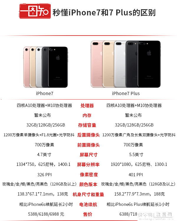 iPhone7和iPhone7 Plus哪款好 苹果iPhone7和iPhone7 Plus区别对比评测1