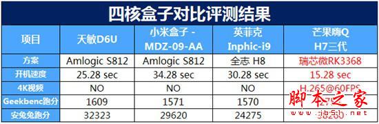 争霸客厅主战场！四款主流电视盒子大比拼12