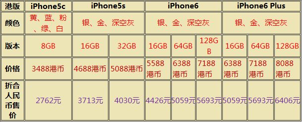 苹果iPhone6/Plus/5c/5s 分分钟决定该买谁 iPhone6/Plus/5c/5s全面对比3