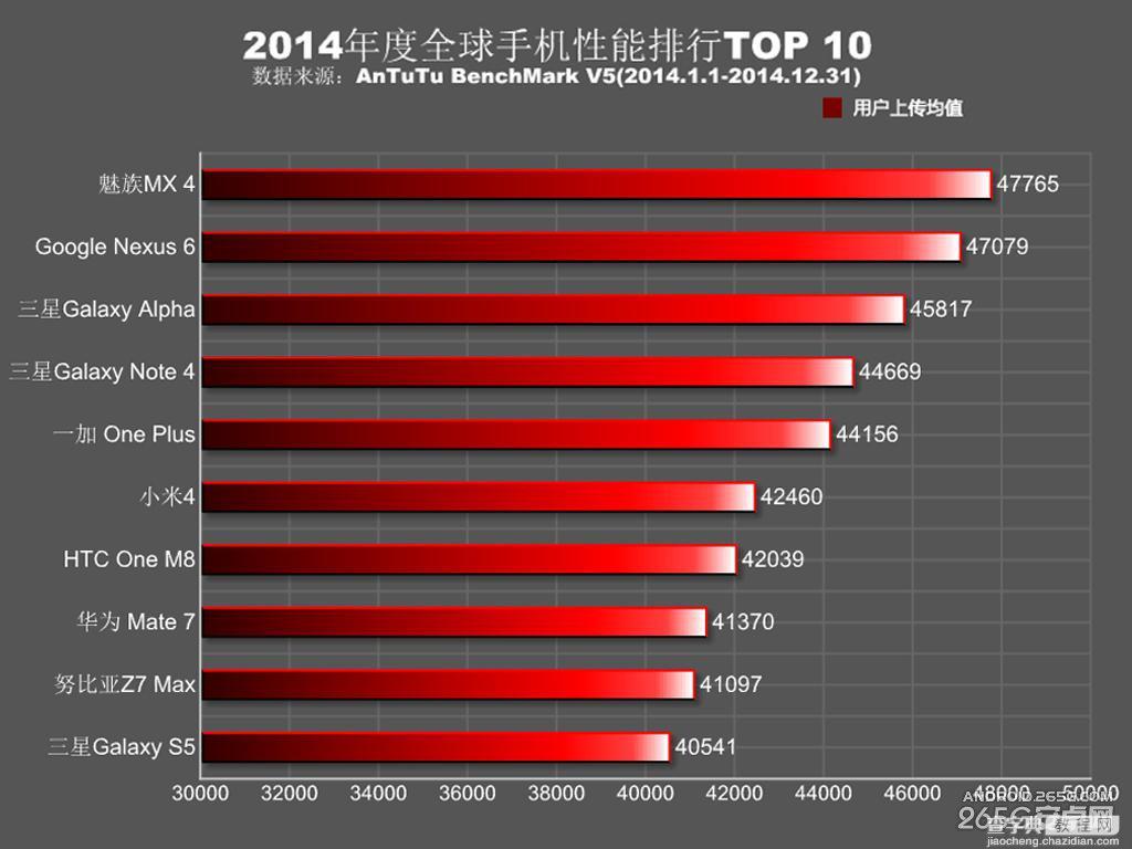 2014年度全球手机性能排行TOP10  国产手机一加占最五名1