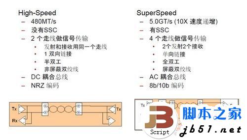 实测USB 3.0数据传输 速度大提速 最高可以达到5Gbps12