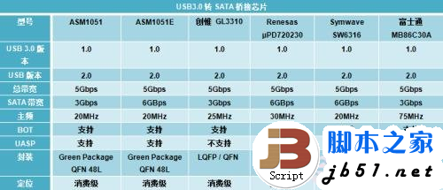 实测USB 3.0数据传输 速度大提速 最高可以达到5Gbps16